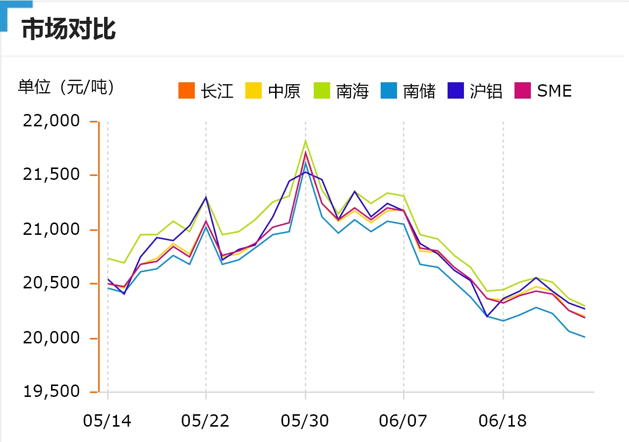 跌！今日鋁價(jià)！長(zhǎng)江、中原、南海、南儲(chǔ)、滬鋁、SME（2024/6/26）
